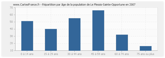 Répartition par âge de la population de Le Plessis-Sainte-Opportune en 2007